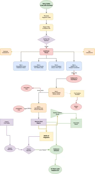 Sample diagram - Flowchart