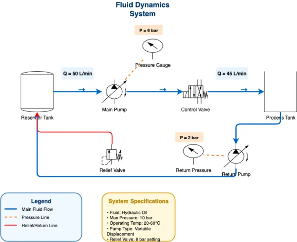 Sample diagram - Fluid mechanics system